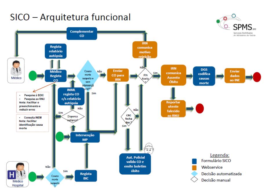 Esquema de funcionamento do SICO