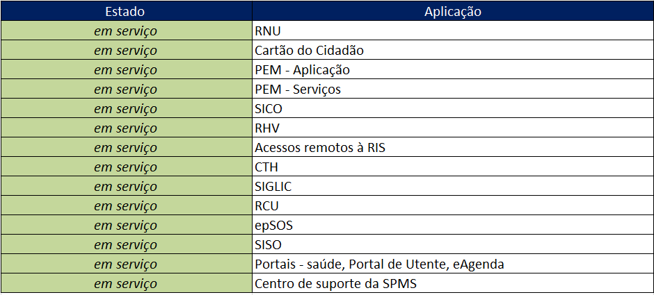 Atualização de serviços