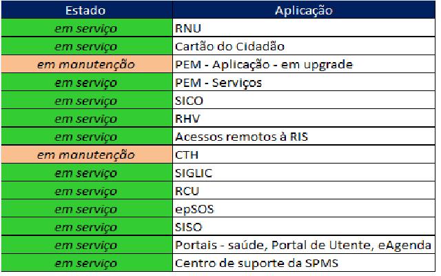 Disponibilidade dos serviços