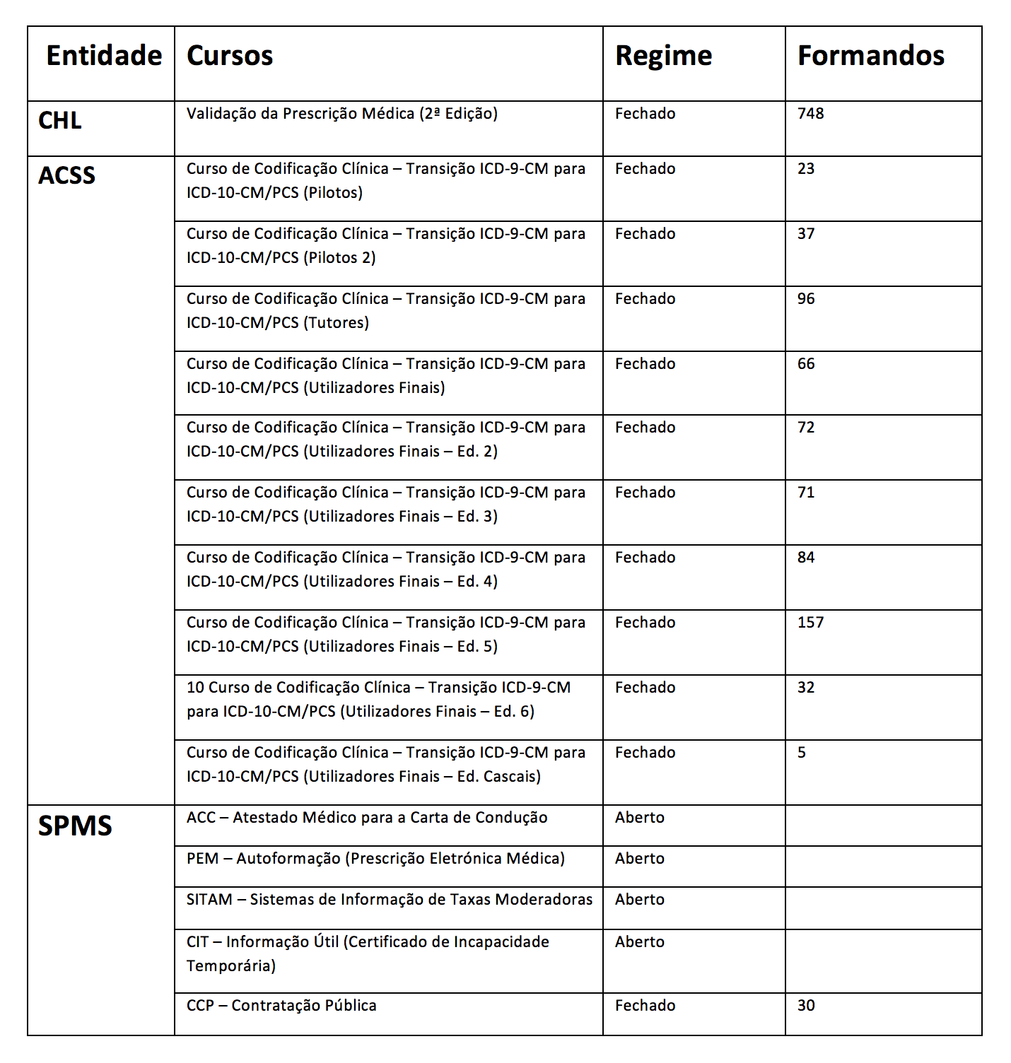 tabela cursos teleformacao