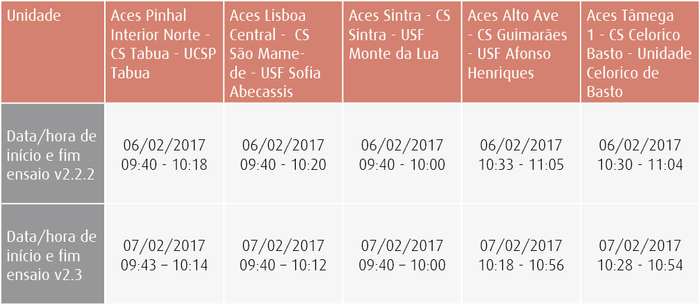 Tabela testes comparativos de performance em 5 Unidades de Saúde: (versão 2.2.2 vs versão 2.3)