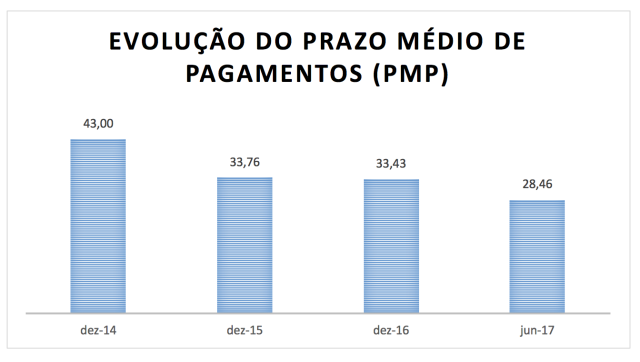 evolução prazo medio pagamentos