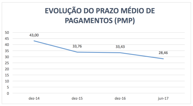 evolução prazo medio pagamentos_2